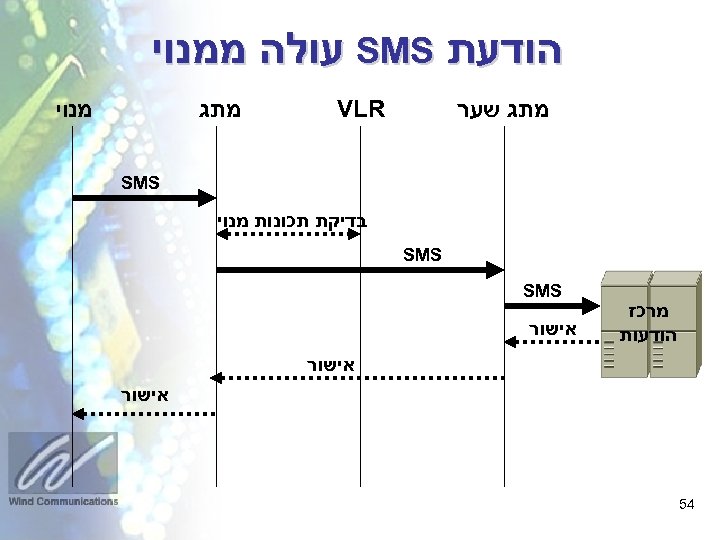  הודעת SMS עולה ממנוי VLR מתג שער מנוי מתג SMS בדיקת תכונות מנוי