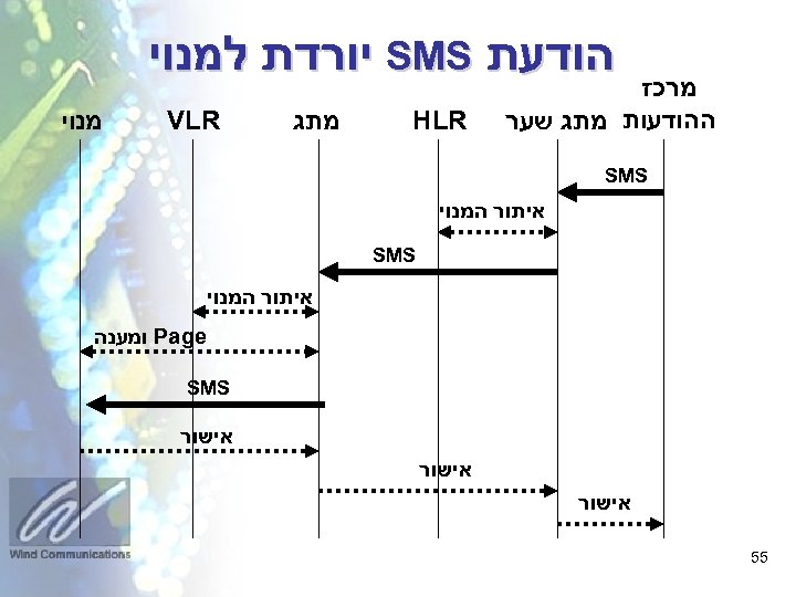  הודעת SMS יורדת למנוי מרכז ההודעות מתג שער HLR מתג VLR מנוי SMS