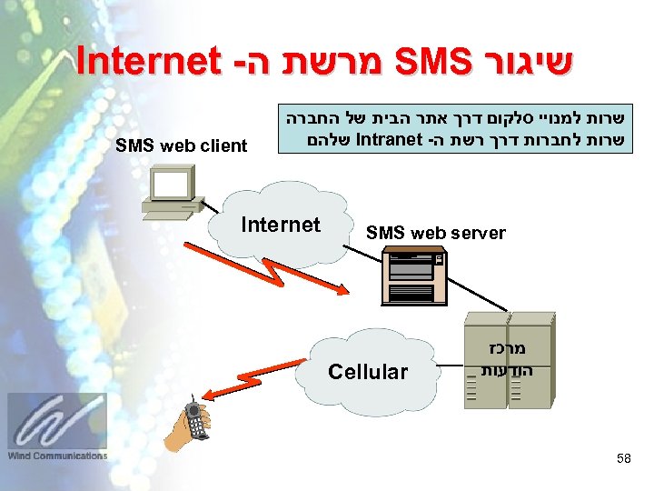  שיגור SMS מרשת ה- Internet שרות למנויי סלקום דרך אתר הבית של החברה