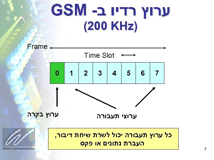  ערוץ רדיו ב- GSM ) (200 KHz Frame Time Slot 7 6 5