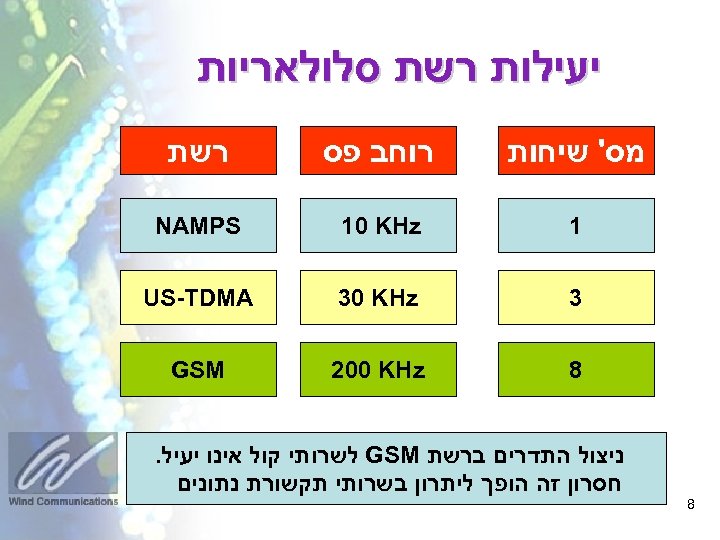  יעילות רשת סלולאריות מס' שיחות 1 10 KHz NAMPS 3 30 KHz US-TDMA