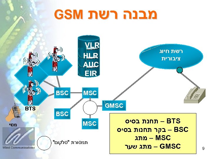  מבנה רשת GSM VLR HLR AUC EIR רשת חיוג ציבורית MSC BSC GMSC