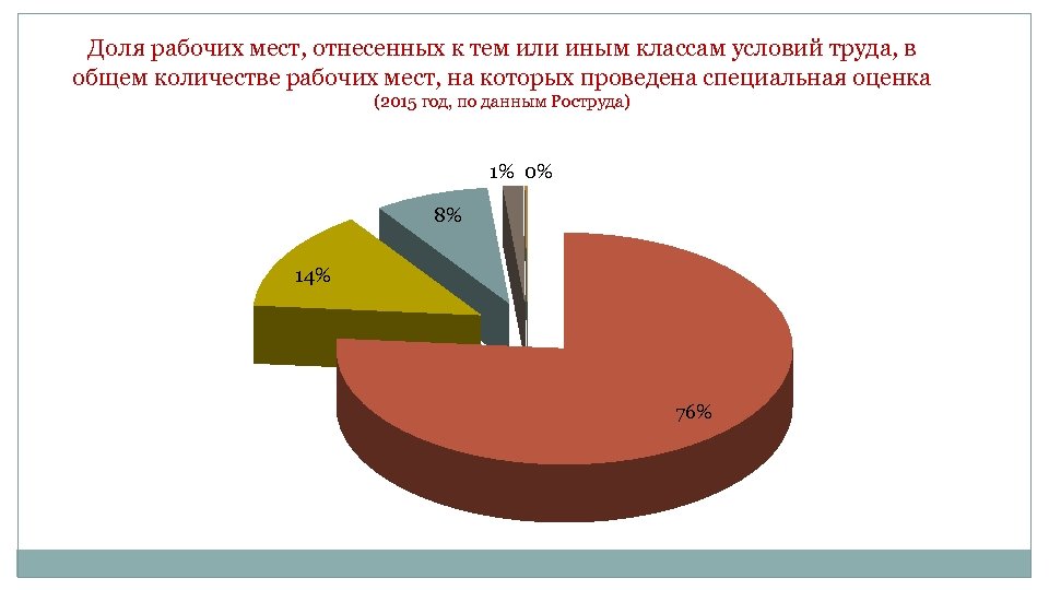 Доля рабочих мест, отнесенных к тем или иным классам условий труда, в общем количестве