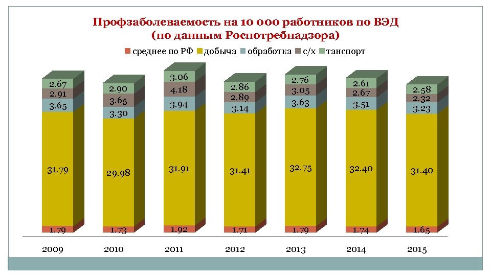 Профзаболеваемость на 10 000 работников по ВЭД (по данным Роспотребнадзора) среднее по РФ 3.