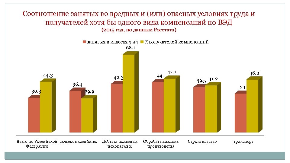 Соотношение занятых во вредных и (или) опасных условиях труда и получателей хотя бы одного