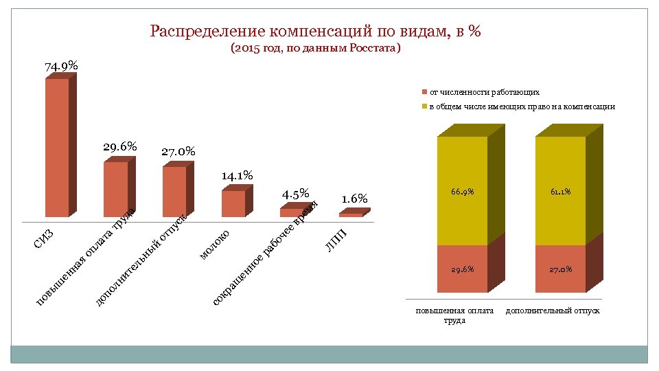 Распределение компенсаций по видам, в % (2015 год, по данным Росстата) 74. 9% от