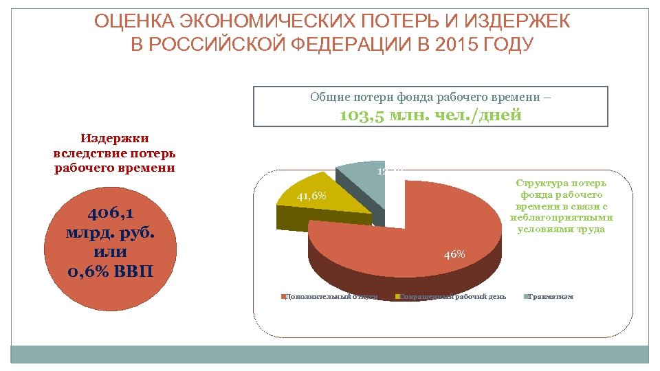 ОЦЕНКА ЭКОНОМИЧЕСКИХ ПОТЕРЬ И ИЗДЕРЖЕК В РОССИЙСКОЙ ФЕДЕРАЦИИ В 2015 ГОДУ Общие потери фонда