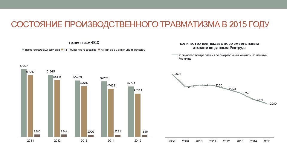 СОСТОЯНИЕ ПРОИЗВОДСТВЕННОГО ТРАВМАТИЗМА В 2015 ГОДУ травмптизм ФСС всего страховых случаев из них на