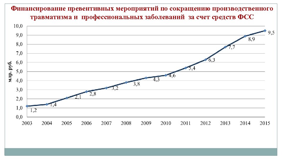 Финансирование превентивных мероприятий по сокращению производственного травматизма и профессиональных заболеваний за счет средств ФСС