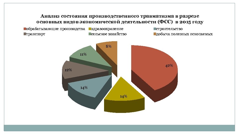 Анализ состояния производственного травматизма в разрезе основных видов экономической деятельности (ФСС) в 2015 году