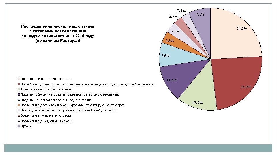 2. 5% 2. 9% Распределение несчастных случаев с тяжелыми последствиями по видам происшествия в