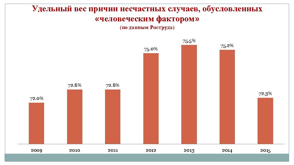 Удельный вес причин несчастных случаев, обусловленных «человеческим фактором» (по данным Роструда) 75. 5% 75.