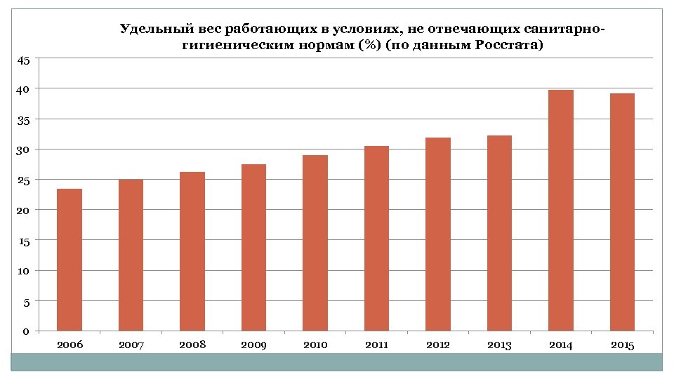 Удельный вес работающих в условиях, не отвечающих санитарногигиеническим нормам (%) (по данным Росстата) 45