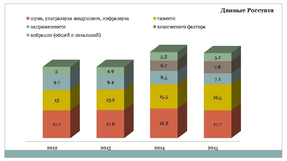 Данные Росстата шума, ультразвука воздушного, инфразвука тяжести напряженности химического фактора вибрации (общей и локальной)