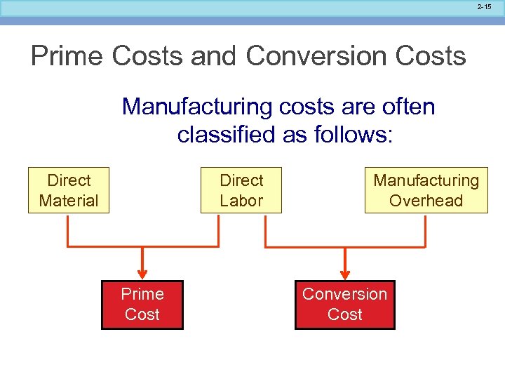 2 -15 Prime Costs and Conversion Costs Manufacturing costs are often classified as follows: