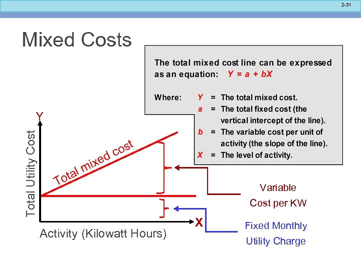 2 -31 Mixed Costs Total Utility Cost Y tal o d ixe m ost