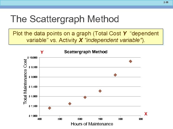 2 -36 The Scattergraph Method Plot the data points on a graph (Total Cost
