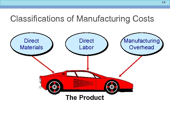 2 -6 Classifications of Manufacturing Costs Direct Materials Direct Labor The Product Manufacturing Overhead