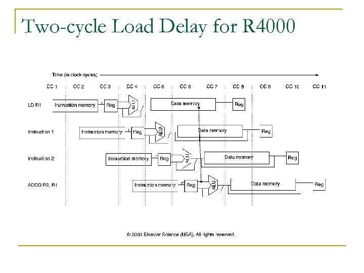 Two-cycle Load Delay for R 4000 