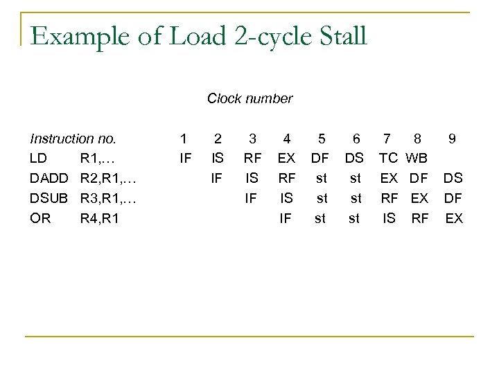 Example of Load 2 -cycle Stall Clock number Instruction no. LD R 1, …