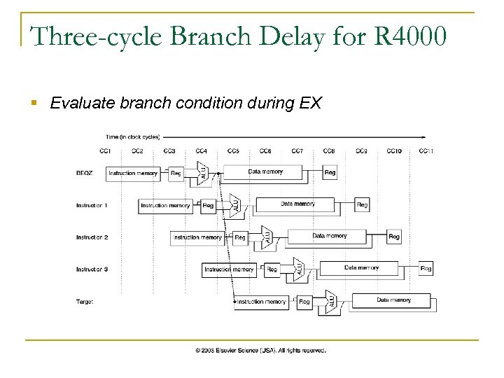Three-cycle Branch Delay for R 4000 § Evaluate branch condition during EX 