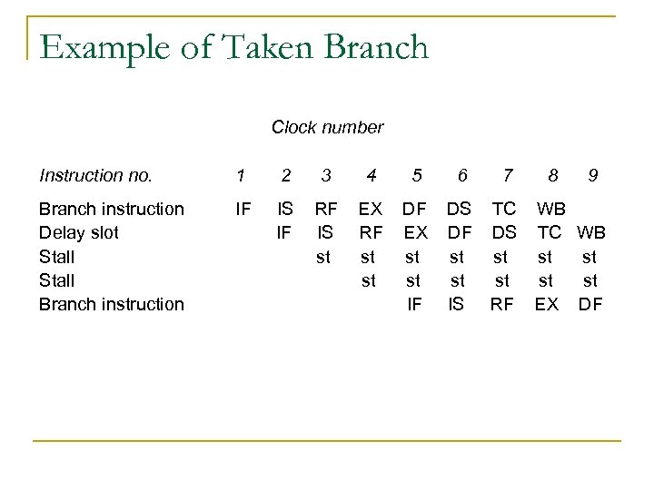 Example of Taken Branch Clock number Instruction no. 1 2 3 4 5 Branch