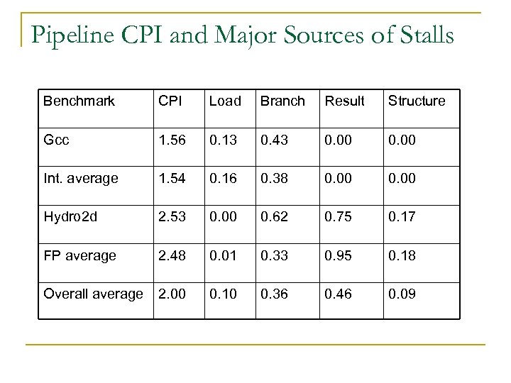 Pipeline CPI and Major Sources of Stalls Benchmark CPI Load Branch Result Structure Gcc