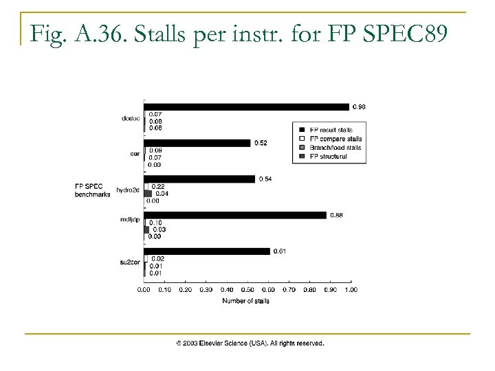 Fig. A. 36. Stalls per instr. for FP SPEC 89 