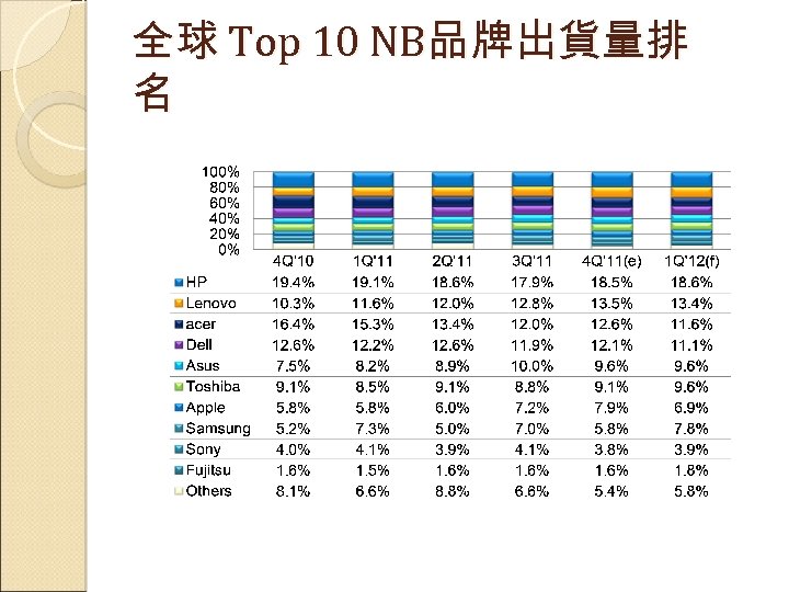 全球 Top 10 NB品牌出貨量排 名 