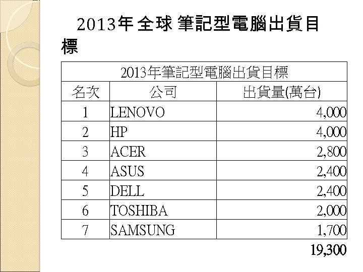 2013年 全球 筆記型電腦出貨目 標 2013年筆記型電腦出貨目標 出貨量(萬台) 名次 公司 1 LENOVO 4, 000 2 HP