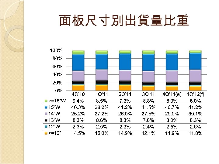 面板尺寸別出貨量比重 