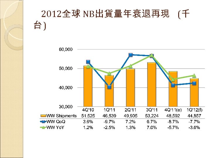 2012全球 NB出貨量年衰退再現 (千 台) 
