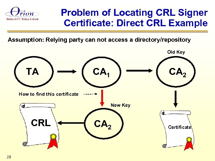 Problem of Locating CRL Signer Certificate: Direct CRL Example Assumption: Relying party can not