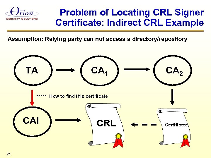 Problem of Locating CRL Signer Certificate: Indirect CRL Example Assumption: Relying party can not