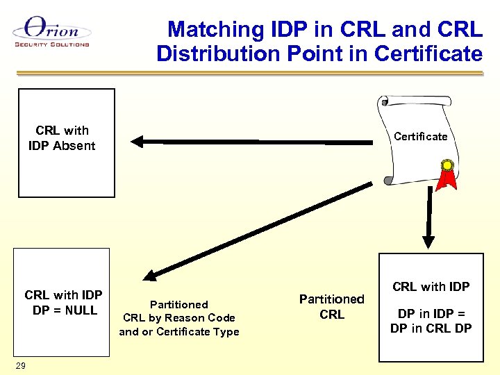Matching IDP in CRL and CRL Distribution Point in Certificate CRL with IDP Absent