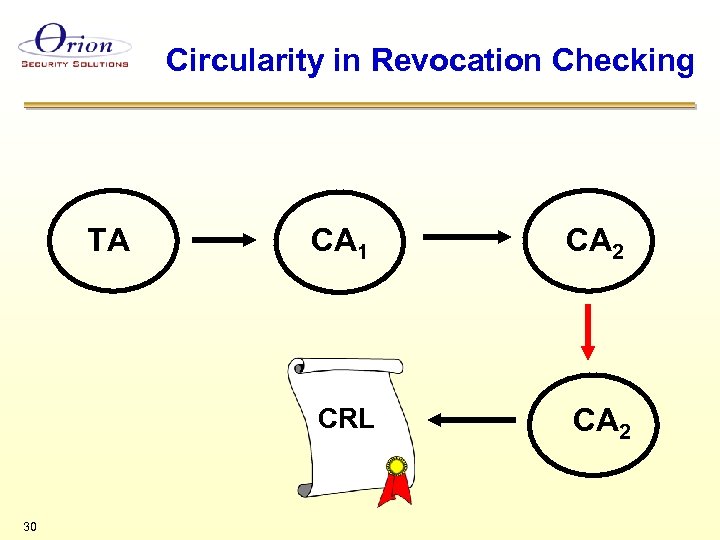 Circularity in Revocation Checking TA CA 2 CRL 30 CA 1 CA 2 