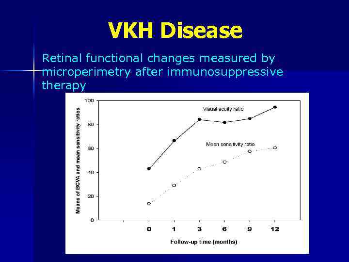 VKH Disease Retinal functional changes measured by microperimetry after immunosuppressive therapy 