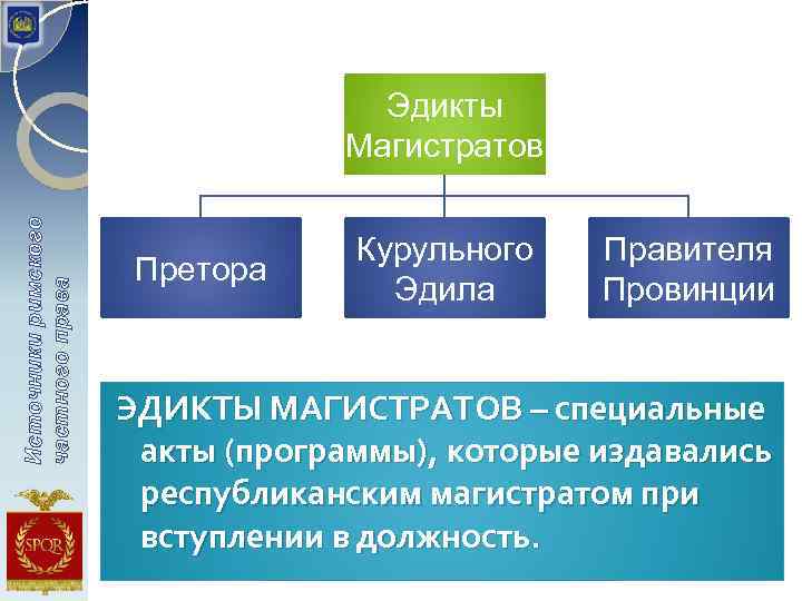 Источники римского частного права Эдикты Магистратов Претора Курульного Эдила Правителя Провинции ЭДИКТЫ МАГИСТРАТОВ –