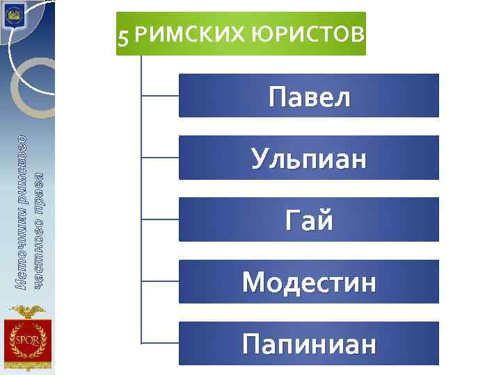 5 РИМСКИХ ЮРИСТОВ Источники римского частного права Павел Ульпиан Гай Модестин Папиниан 