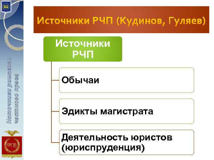 Источники римского частного права Источники РЧП (Кудинов, Гуляев) Источники РЧП Обычаи Эдикты магистрата Деятельность