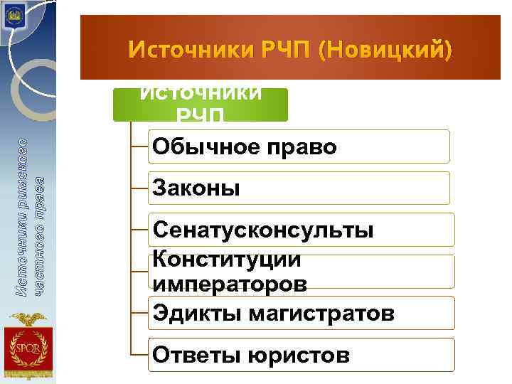 Источники римского частного права Источники РЧП (Новицкий) Источники РЧП Обычное право Законы Сенатусконсульты Конституции