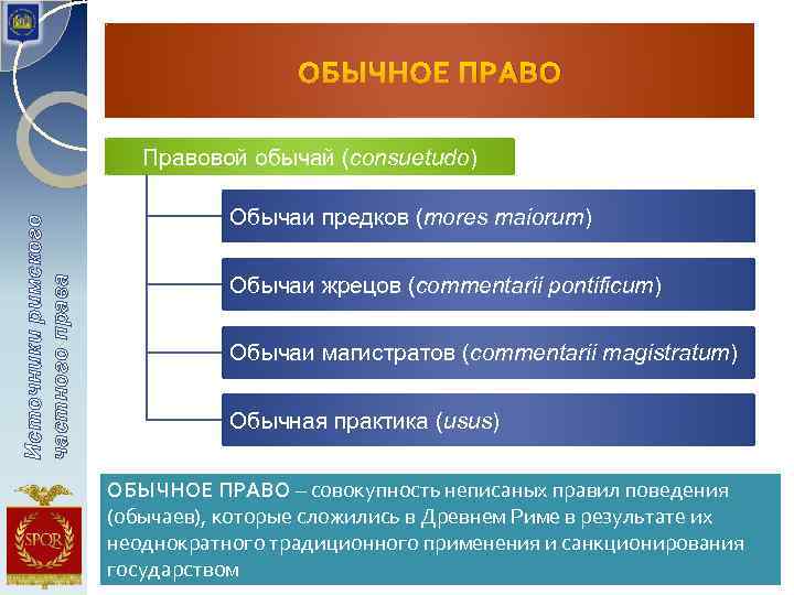 ОБЫЧНОЕ ПРАВО Источники римского частного права Правовой обычай (consuetudo) Обычаи предков (mores maiorum) Обычаи