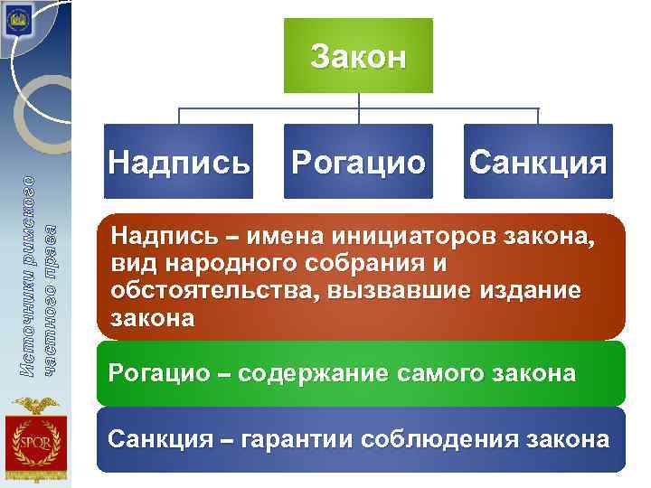 Источники римского частного права Закон Надпись Рогацио Санкция Надпись – имена инициаторов закона, вид