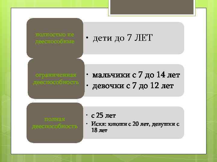полностью не дееспособные ограниченная дееспособность полная дееспособность • дети до 7 ЛЕТ • мальчики