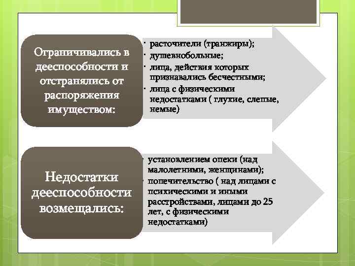 Ограничивались в дееспособности и отстранялись от распоряжения имуществом: • расточители (транжиры); • душевнобольные; •