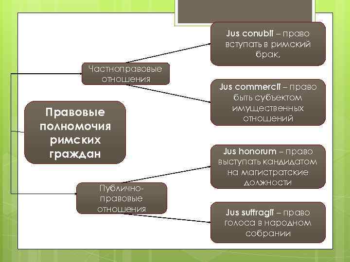 Jus conubii – право вступать в римский брак, Частноправовые отношения Правовые полномочия римских граждан