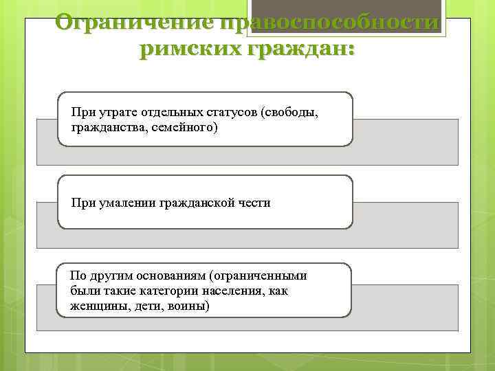 Ограничение правоспособности римских граждан: При утрате отдельных статусов (свободы, гражданства, семейного) При умалении гражданской