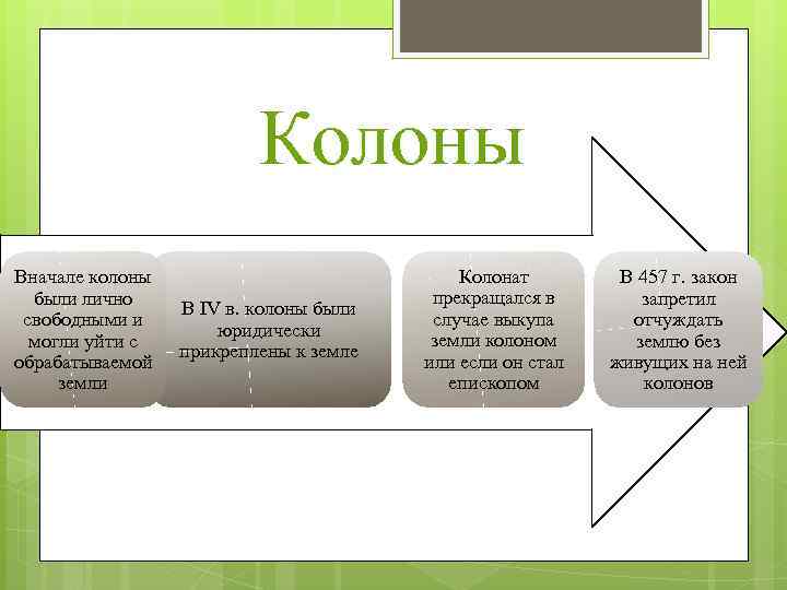 Колоны Вначале колоны были лично свободными и могли уйти с обрабатываемой земли В IV