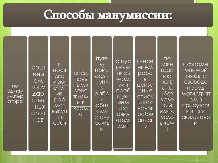 Способы манумиссии: по эдикту импер атора реш ени ем госу дар стве нных орга