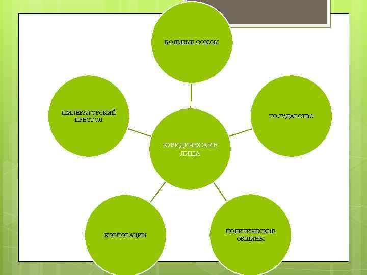 ВОЛЬНЫЕ СОЮЗЫ ИМПЕРАТОРСКИЙ ПРЕСТОЛ ГОСУДАРСТВО ЮРИДИЧЕСКИЕ ЛИЦА КОРПОРАЦИИ ПОЛИТИЧЕСКИЕ ОБЩИНЫ 